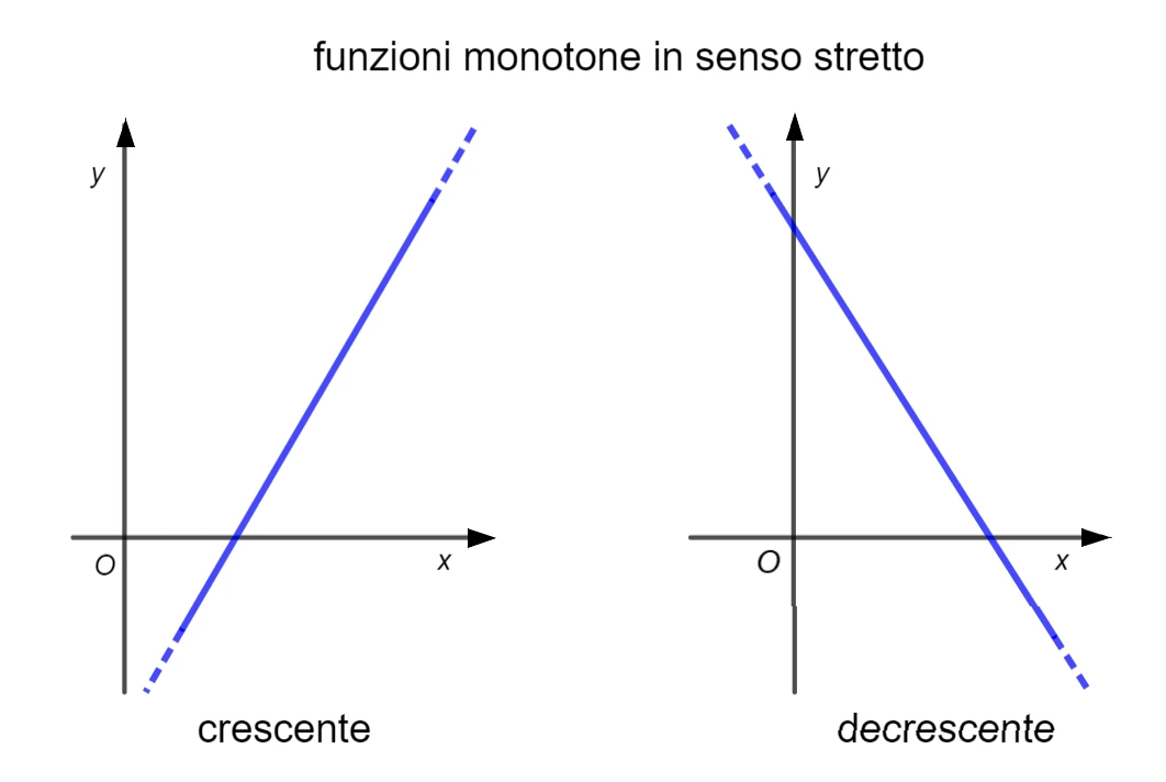 funzioni monotone in senso stretto 3s37