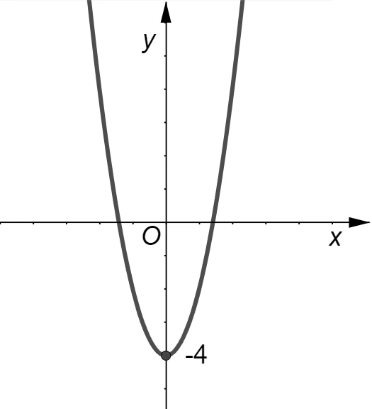 Grafico delle funzioni uguali