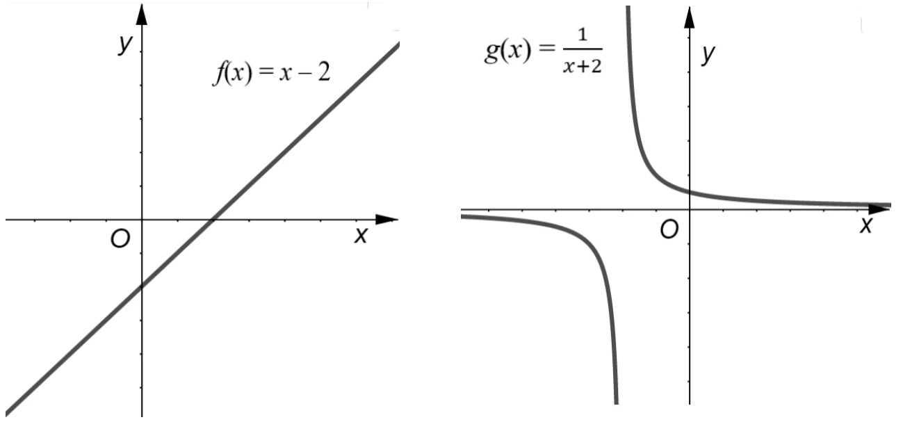 Grafici delle funzioni diverse