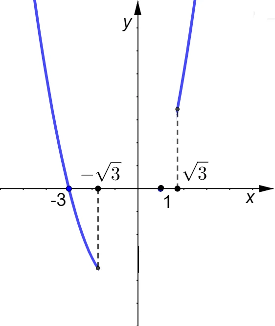 Grafico della parte accettabile della parabola