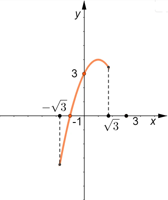 Grafico della parte accettabile della parabola con concavità verso il basso