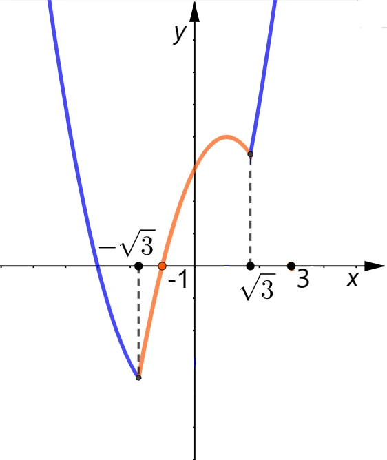Grafico della funzione con valore assoluto