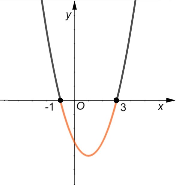 Grafico di una funzione 3s11