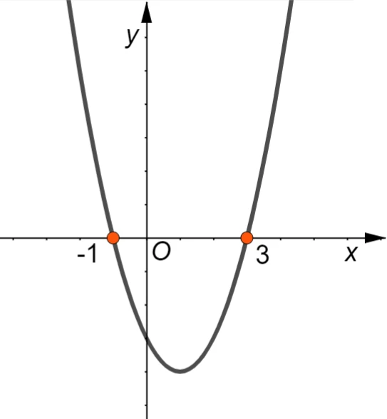 Grafico di una funzione 3s9