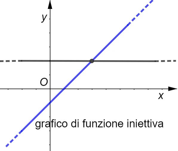 grafico di funzione iniettiva 3s18 a