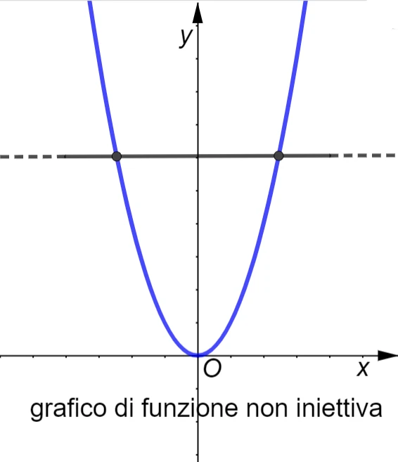 grafico di funzione non iniettiva 3s18b