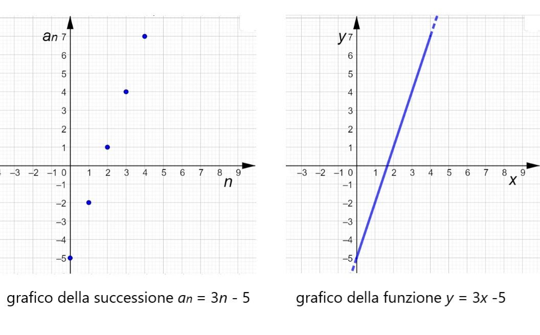 Grafico di una successione