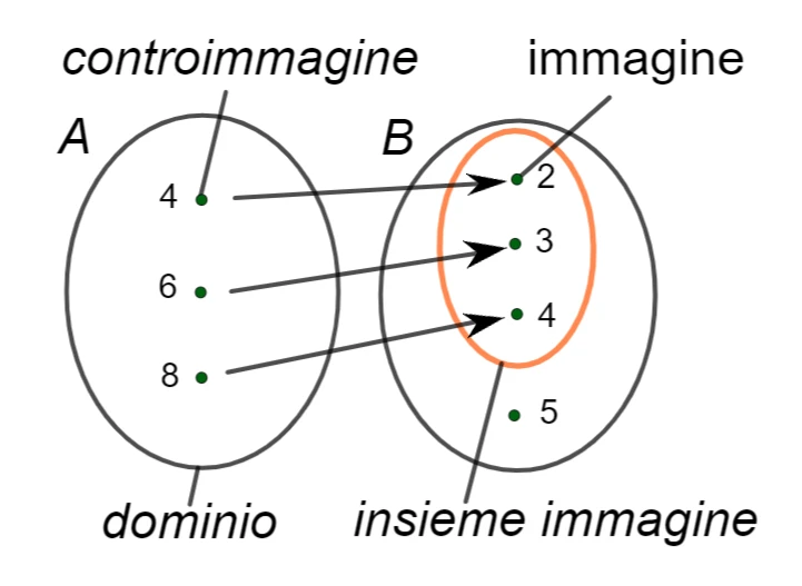 Diagramma di immagini e controimmagini di una funzione