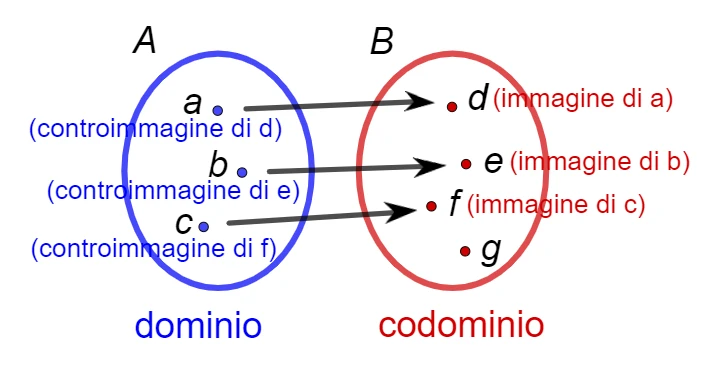 Immagini e controimmagini di una funzione