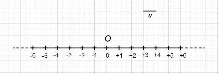 Rappresentazione dei numeri interi positivi e negativi sulla retta