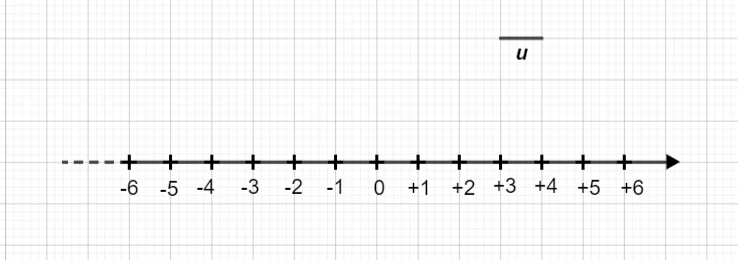 Retta orientata dei numeri interi