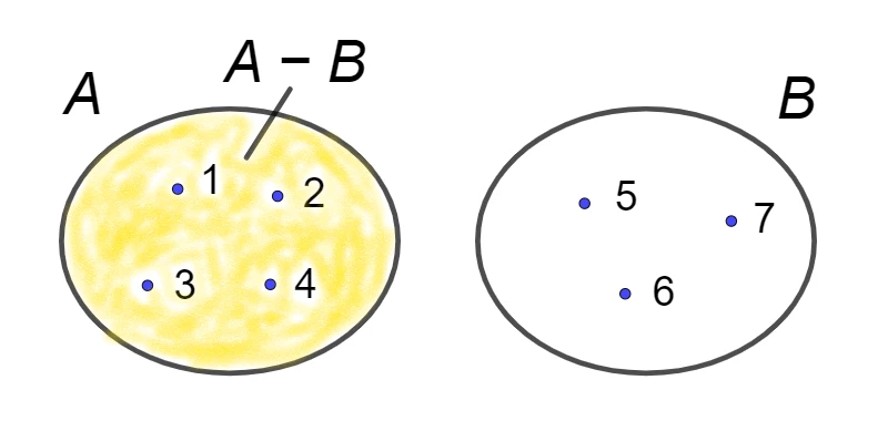 Differenza tra due insiemi disgiunti