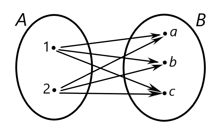 Rappresentazione del prodotto cartesiano con diagramma sagittale