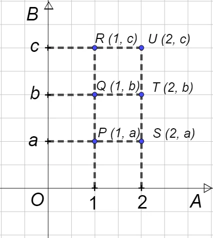 Rappresentazione del prodotto cartesiano con diagramma cartesiano