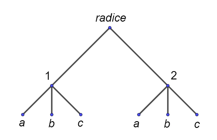 Rappresentazione ad albero del prodotto cartesiano