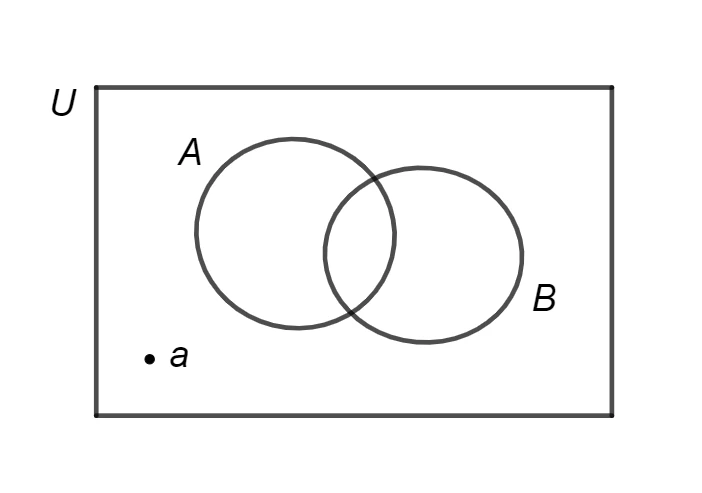 Prima legge di De Morgan rappresentata con diagramma di Venn