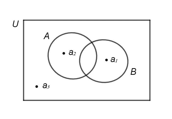 Seconda legge di De Morgan rappresentata con diagramma di Venn