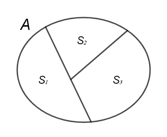 Diagramma di Venn di una partizione di un insieme in tre sottoinsiemi
