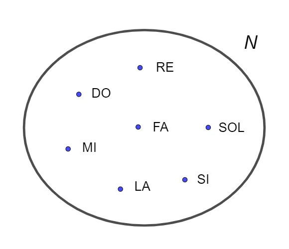 Rappresentazione grafica di un insieme con diagramma di Venn