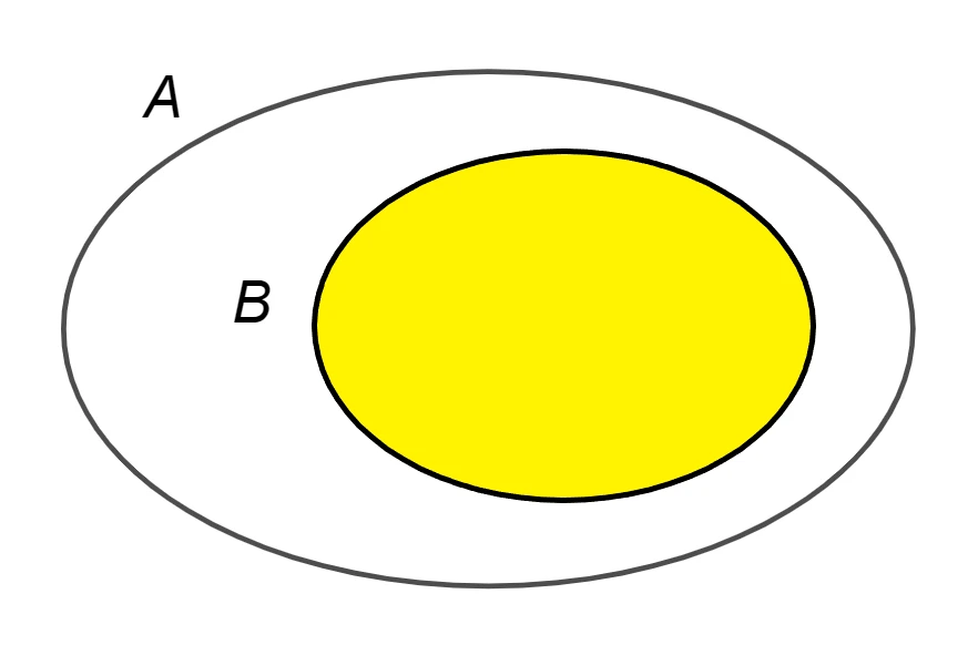 Rappresentazione di un sottoinsieme con diagramma di Venn