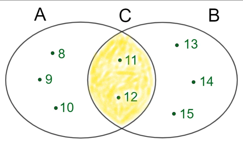 Diagramma di Venn dell'intersezione tra due insiemi