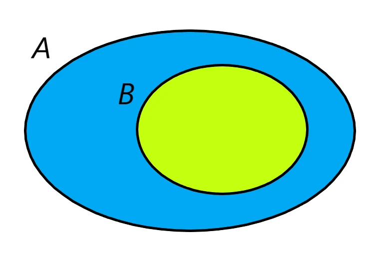 Diagramma di Venn dell'intersezione con un insieme contenuto nell'altro