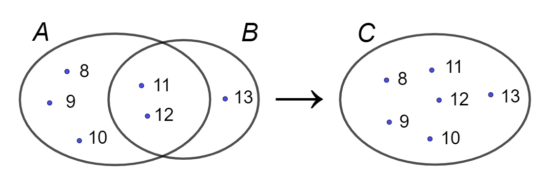 Diagramma di Venn dell'unione tra due insiemi