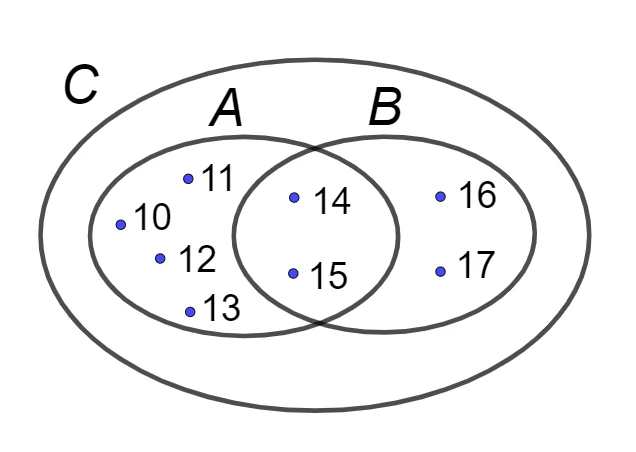 Unione tra due insiemi che si intersecano
