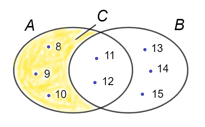 Diagramma di Venn della differenza tra due insiemi