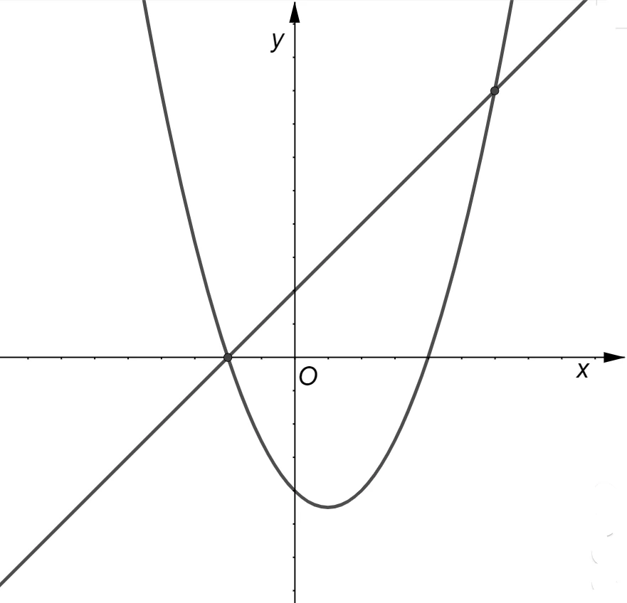 Intersezione di una retta con una parabola