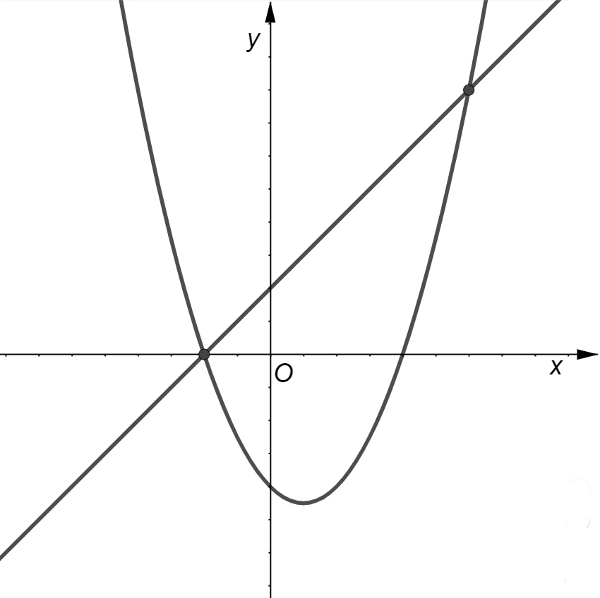 Retta secante una parabola in due punti