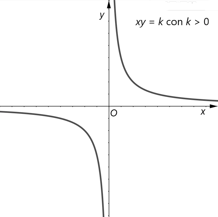 Iperbole equilatera con k maggiore di zero