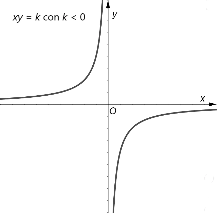 Iperbole equilatera con k minore di zero