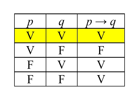 Tavola di verità relativa al modus ponens