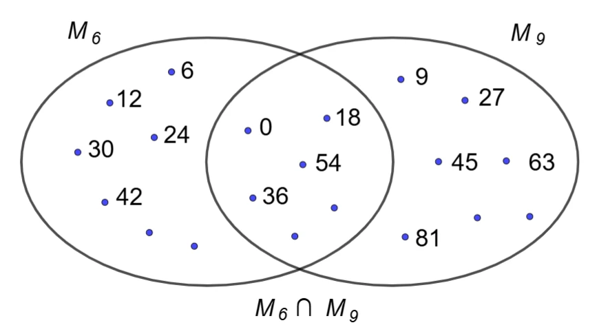 Multipli comuni tra 6 e 9 rappresentati con un diagramma di Venn