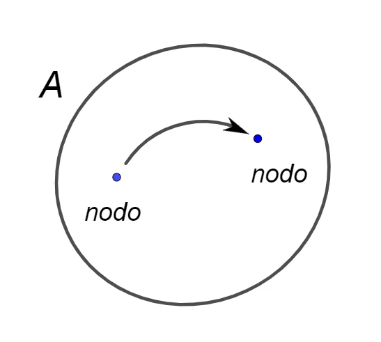 Nodi di un grafo