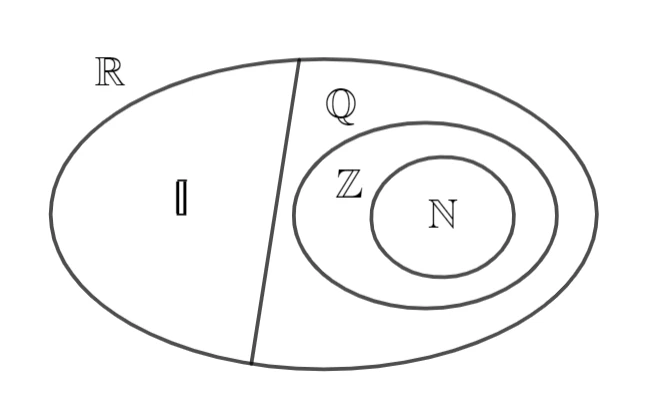 Relazione tra gli insiemi dei numeri naturali, interi, razionali, irrazionali e reali