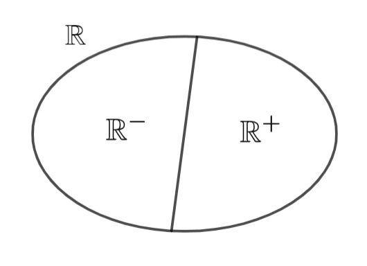 Rappresentazione dei numeri reali positivi e negativi