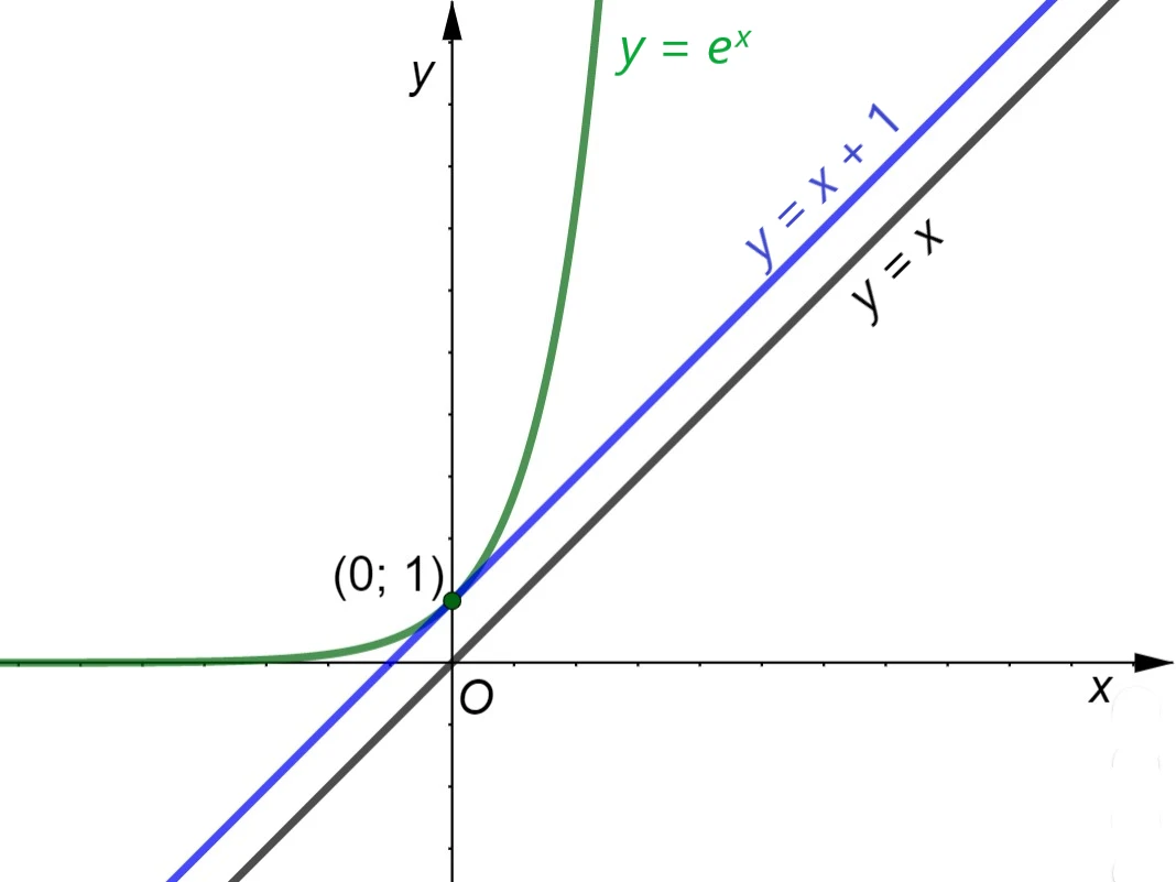 Grafico della funzione esponenziale con base e e della retta tangente nel punto (0; 1)