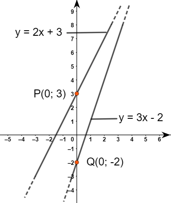 Ordinata all'origine di una funzione lineare