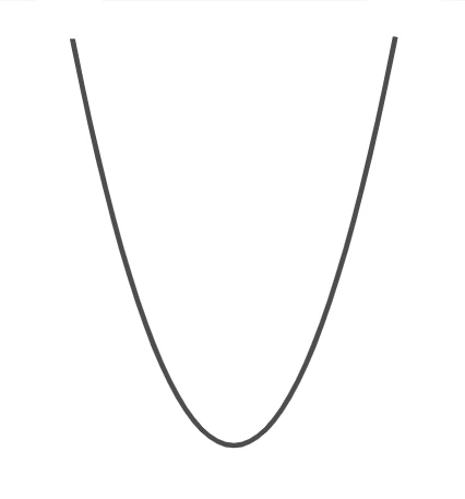 Rappresentazione grafica di una parabola