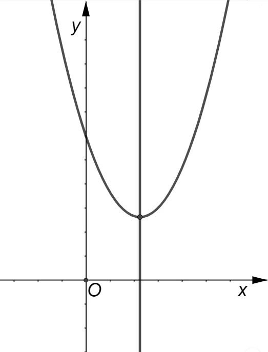 Parabola con vertice generico e asse di simmetria parallelo all'asse y