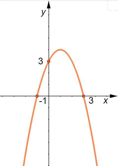 Asse di simmetria di una parabola