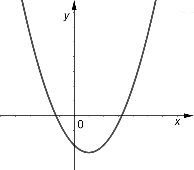 Coordinate del vertice di una parabola