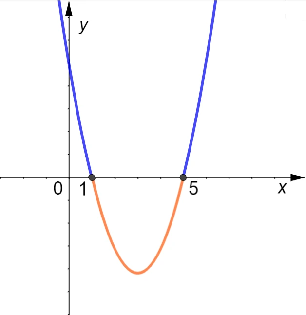 Asse di simmetria della parabola y uguale 3x quadrato più 12x più 5