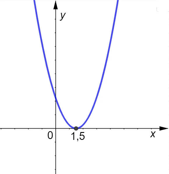 Calcolo dell'ordinata del vertice di una parabola