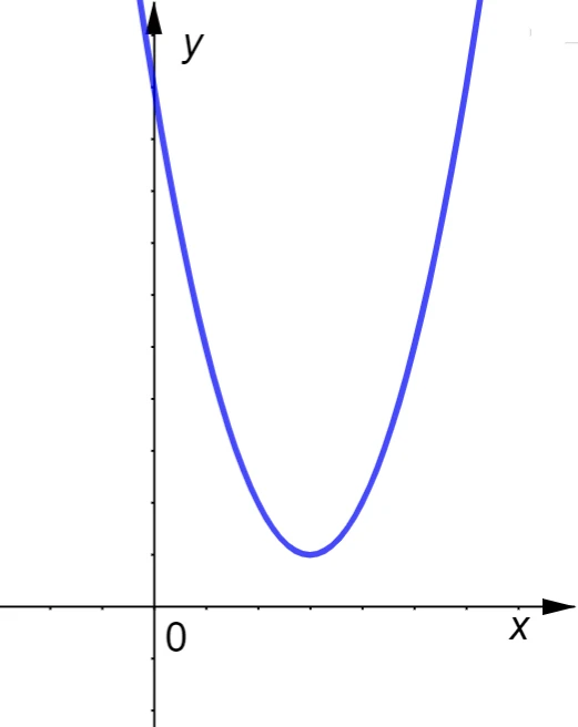 Parabola della funzione y uguale ax quadrato più c