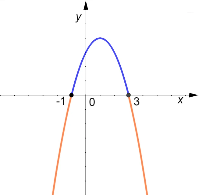 Parabola con vertice di coordinate 0 e 4