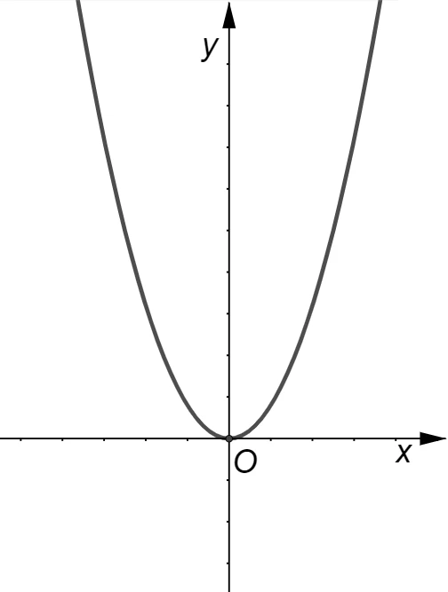 Parabola con vertice nell'origine e asse di simmetria coincidente con l'asse y