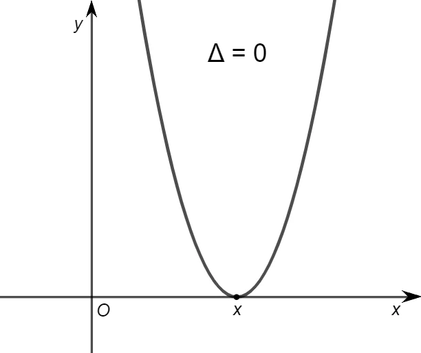 Parabola tangente all'asse x in un punto